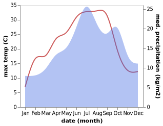 temperature and rainfall during the year in Anost