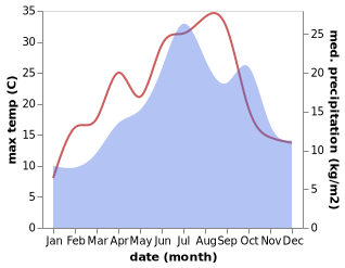 temperature and rainfall during the year in Antully