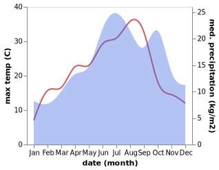 temperature and rainfall during the year in Arc-sur-Tille