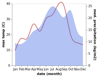 temperature and rainfall during the year in Armeau