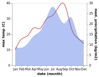 temperature and rainfall during the year in Beaune