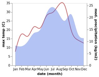 temperature and rainfall during the year in Blaisy-Bas