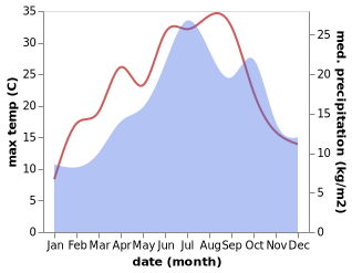 temperature and rainfall during the year in Blanzy