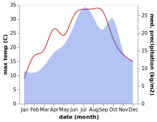 temperature and rainfall during the year in Branges