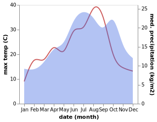 temperature and rainfall during the year in Chablis