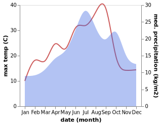 temperature and rainfall during the year in Challuy