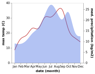 temperature and rainfall during the year in Champdotre