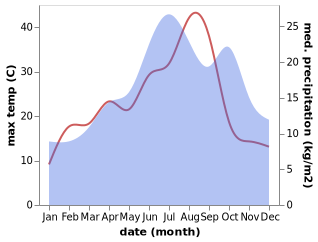 temperature and rainfall during the year in Champs-sur-Yonne