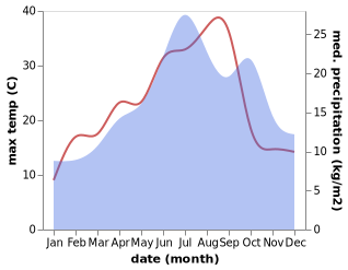 temperature and rainfall during the year in Champvert