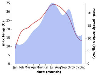 temperature and rainfall during the year in Chassigny-sous-Dun