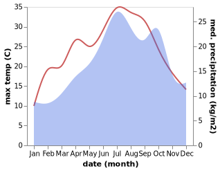 temperature and rainfall during the year in Creches-sur-Saone