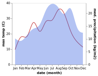 temperature and rainfall during the year in Abondant