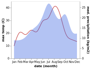 temperature and rainfall during the year in Aigurande