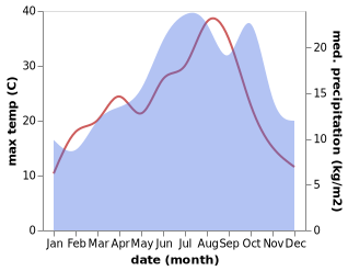 temperature and rainfall during the year in Aunay-sous-Crecy