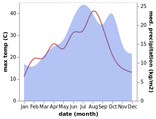 temperature and rainfall during the year in Auxy