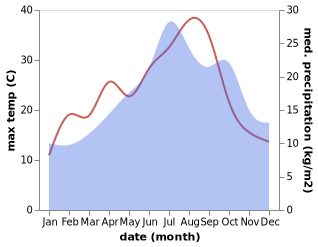 temperature and rainfall during the year in Azay-le-Ferron