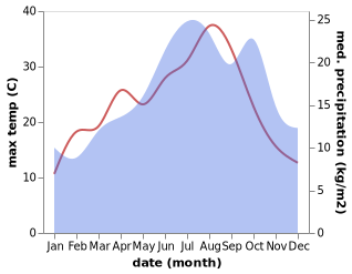 temperature and rainfall during the year in Baccon