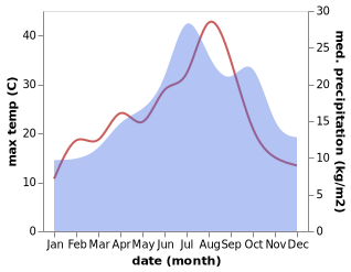 temperature and rainfall during the year in Baudres