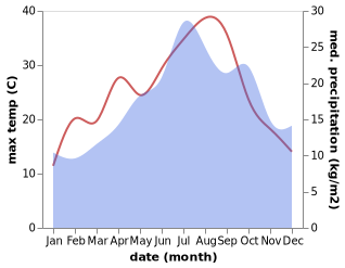 temperature and rainfall during the year in Beaumont-en-Veron