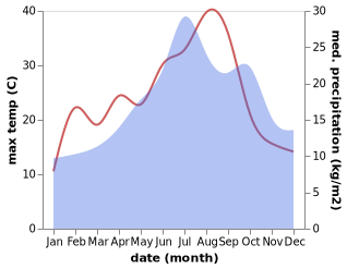 temperature and rainfall during the year in Belabre