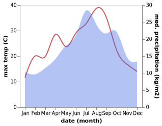 temperature and rainfall during the year in Crouzilles