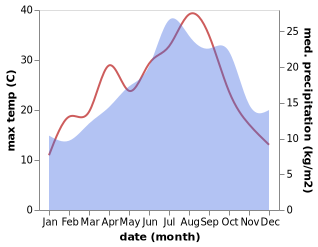 temperature and rainfall during the year in La Chapelle-sur-Loire