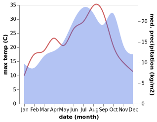 temperature and rainfall during the year in Maillebois