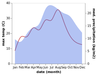 temperature and rainfall during the year in Acy-Romance