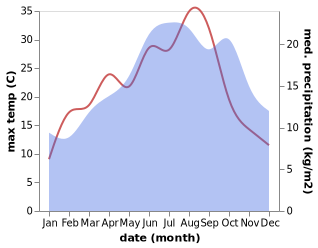 temperature and rainfall during the year in Aÿ