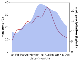 temperature and rainfall during the year in Bazancourt