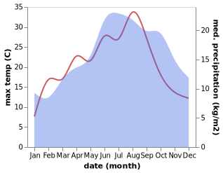 temperature and rainfall during the year in Bazeilles