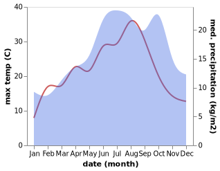 temperature and rainfall during the year in Bettancourt-la-Ferree