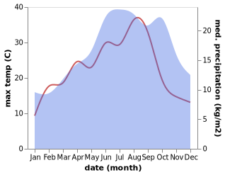 temperature and rainfall during the year in Breviandes