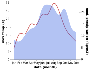 temperature and rainfall during the year in Chalindrey