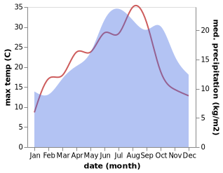 temperature and rainfall during the year in Couvrot