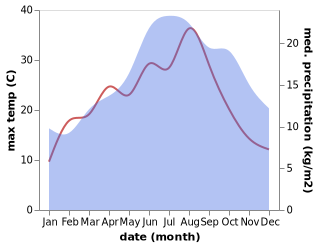 temperature and rainfall during the year in Fismes