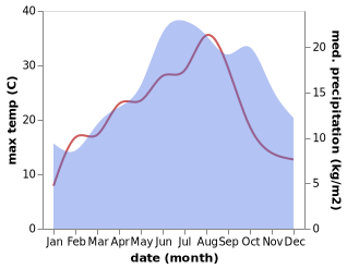 temperature and rainfall during the year in Givry-en-Argonne