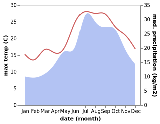 temperature and rainfall during the year in Ajaccio