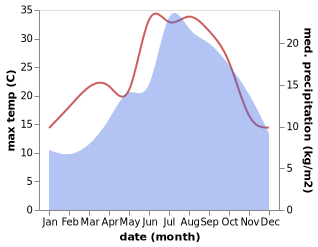 temperature and rainfall during the year in Albitreccia