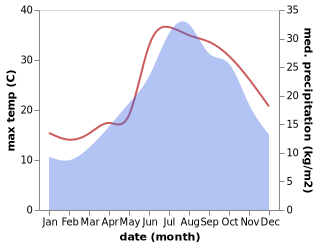 temperature and rainfall during the year in Aléria