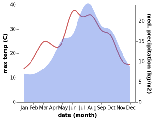 temperature and rainfall during the year in Aregno