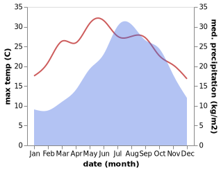 temperature and rainfall during the year in Bastia