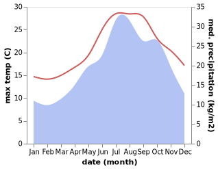 temperature and rainfall during the year in Brando