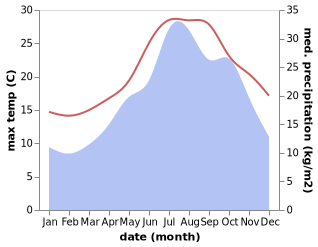 temperature and rainfall during the year in Luri