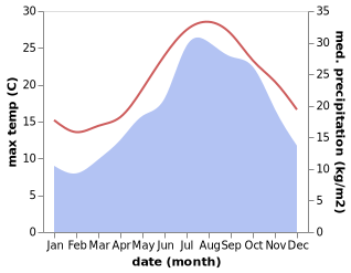 temperature and rainfall during the year in Porto-Vecchio