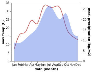 temperature and rainfall during the year in Amagney