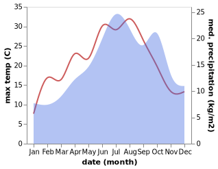 temperature and rainfall during the year in Amancey