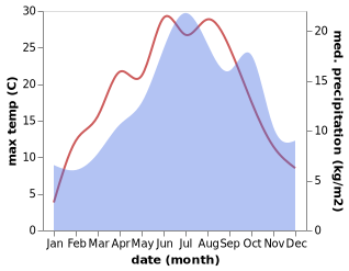 temperature and rainfall during the year in Arc-sous-Cicon