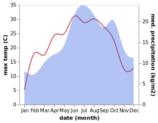 temperature and rainfall during the year in Breuches