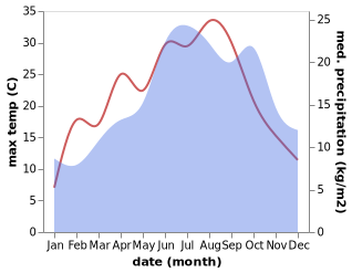 temperature and rainfall during the year in Breurey-les-Faverney